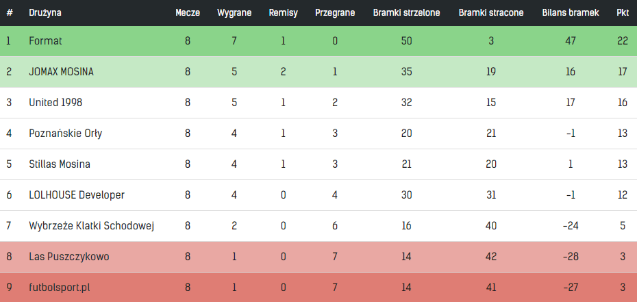 Podsumowanie zmagań w Lidze Halowej futbolsport.pl